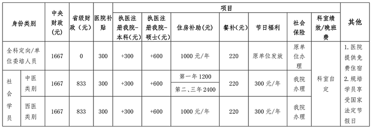 江西省中西醫(yī)結(jié)合2020年住院醫(yī)師規(guī)培招生公告(中醫(yī))-3.jpg