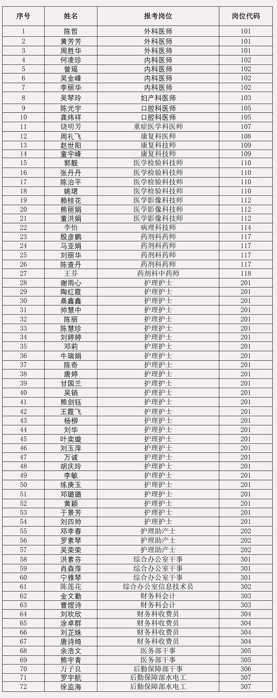 南昌經(jīng)開區(qū)人民醫(yī)院2020年人才招聘第一批錄用人員公告-迅捷PDF轉(zhuǎn)換器-1.jpg